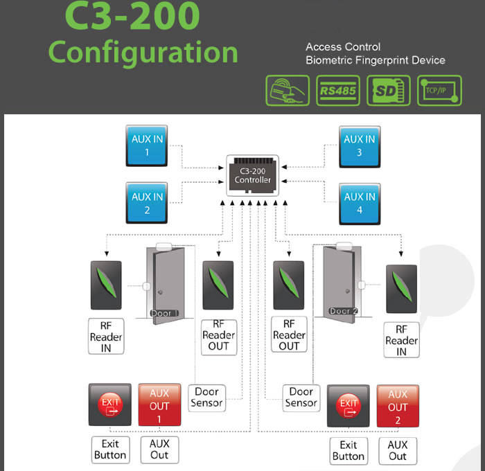 C3-200 DOOR CONTROLLER Access Control Device